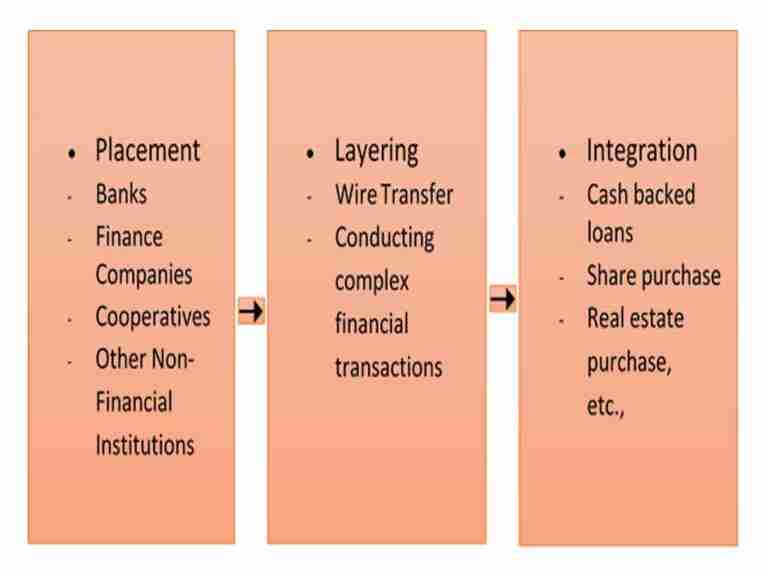 Steps in Money Laundering