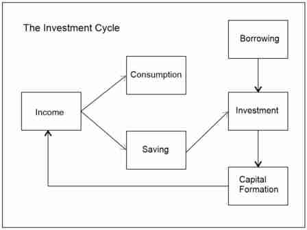 The Investment Cycle