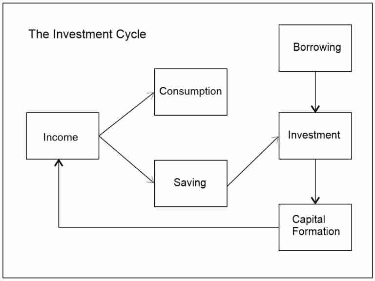 The Investment Cycle