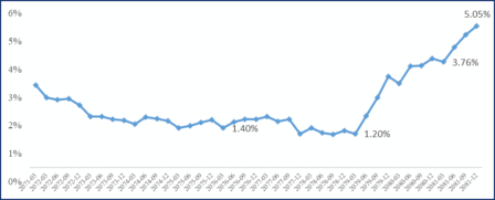 Bankwise NPL Ratios