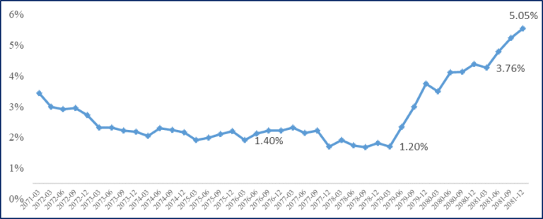 Bankwise NPL Ratios