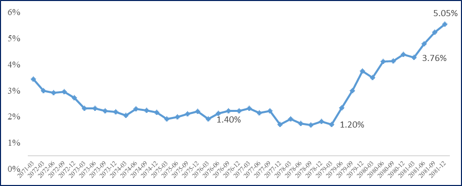 Bankwise NPL Ratios