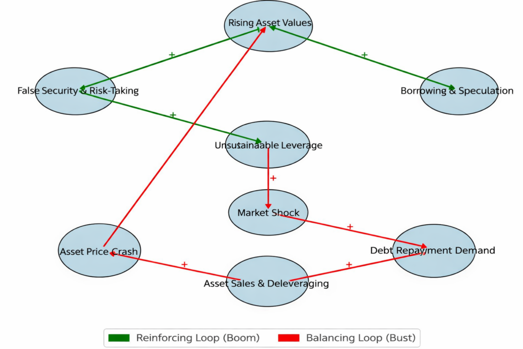 Minsky's Financial Instability Hypothesis