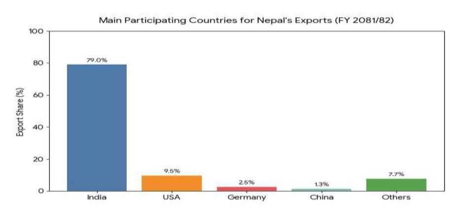 Main Participating Countries for Nepal’s Exports