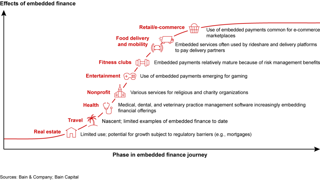 Phase in embedded finance journey
