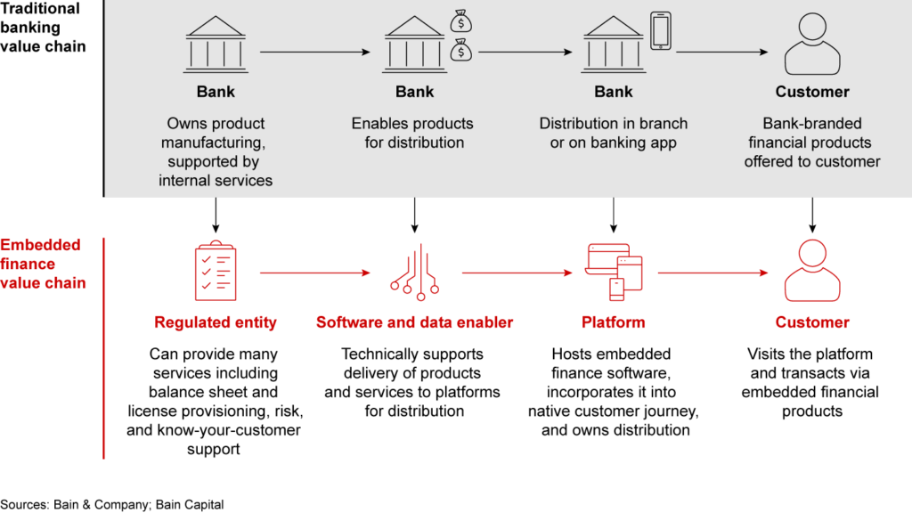 Traditional Banking and Embedded Finance